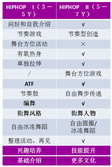 NYC早教街舞課課程設置